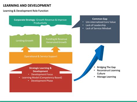 Learning And Development Strategy Example