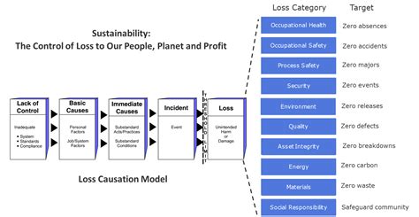 Loss Causation Model In 2021 Loss Sustainability