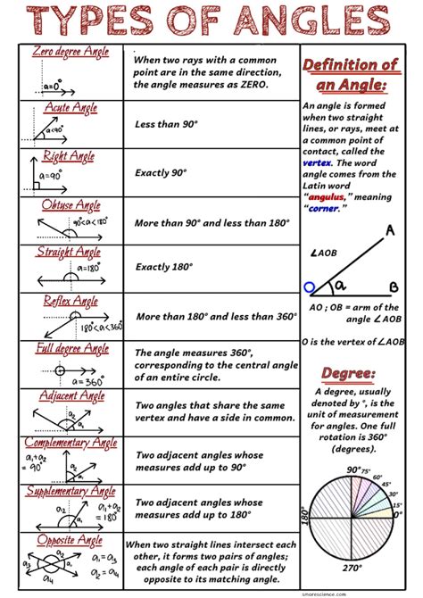 Types Of Angles In Geometry Poster Download Smore Science Magazine