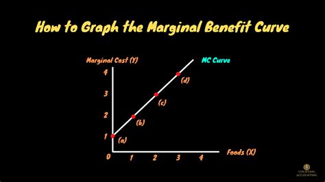 How To Graph The Marginal Benefit Curve And Make Production Decision