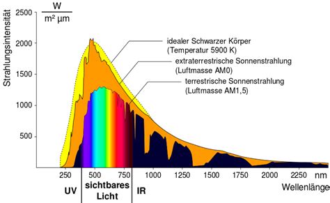 energy - Explanation for the spectrum of the sun? - Physics Stack Exchange