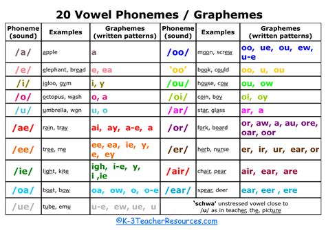 20 Vowel Sounds And Their Examples IMAGESEE