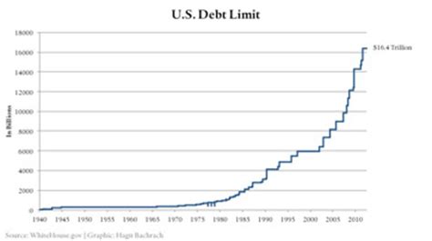 The debt ceiling has been raised often in the united states since it was first implemented. What is National Debt? - Definition, Effects & History ...