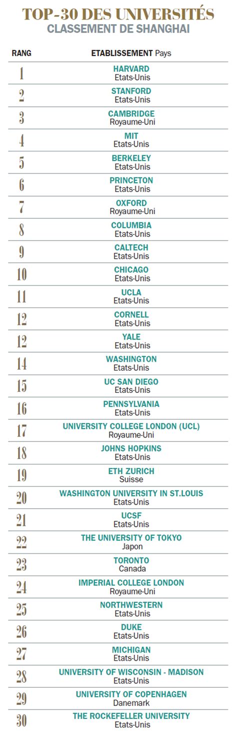Classement Des Meilleur Université Du Monde - Où sont les meilleures universités où étudier dans le monde? - Challenges