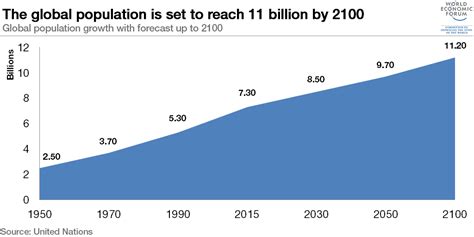 2050 World Population Growth Chart