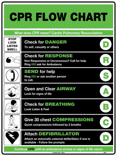 Cpr Flow Chart First Aid Signs Uss