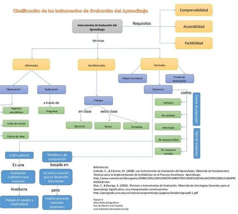 Instrumentos De Evaluación Mapa Conceptual Infografía