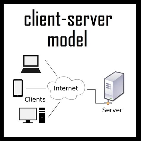 Client-Server Model (Computing) | Networking basics, Server, Model