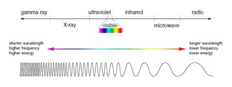 The Electromagnetic Spectrum Electromagnetic Spectrum