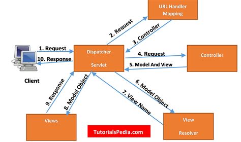 How Java Spring Mvc Works Spring Mvc Request Flow Explained