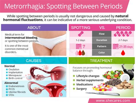 Metrorrhagia Spotting Between Periods Shecares