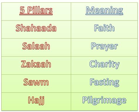 The 5 pillars of islam are the five duties that muslims must c… there is no true god except allah and muhammad is the messeng… a prayer is a direct link between the worshipper and god. 5 Pillars of Islam Resources | Tasheel Tadrees