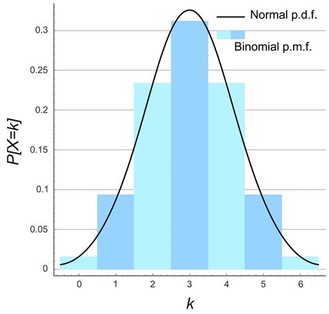 Binomial Probability Distribution - Statistics Tutorials