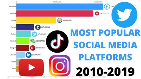 Most Popular Social Media Platforms 2010 2019 Youtube