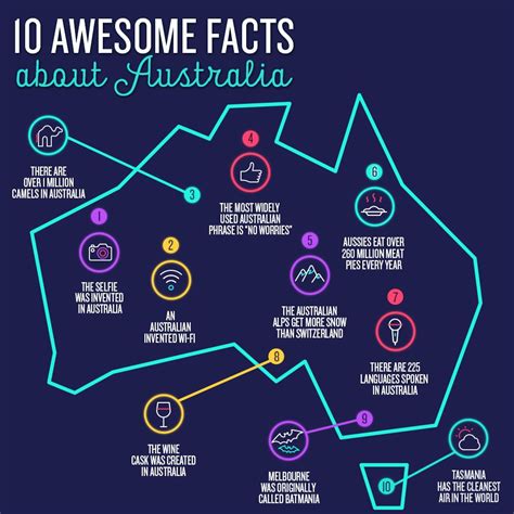 10 Awesome Facts About Australia Facts About Australia Fun Facts