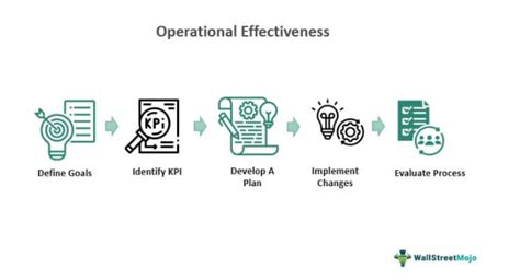 Operational Effectiveness Meaning Examples How To Measure