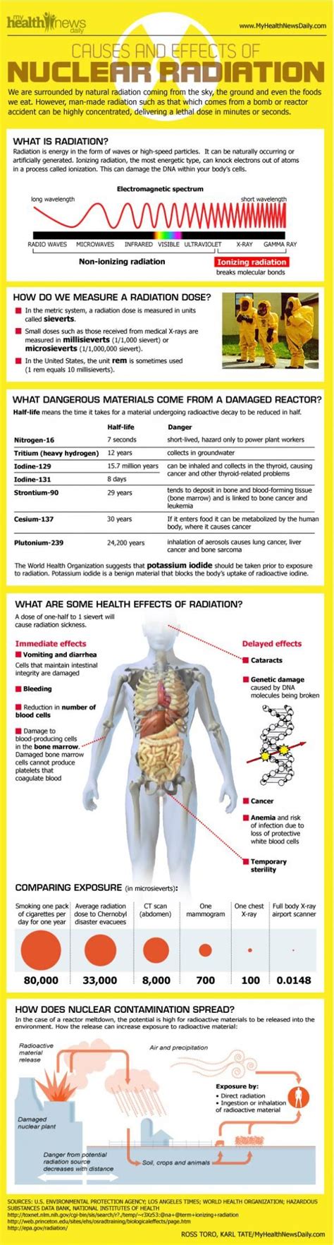 Infographic How Radiation Affects The Human Body Live Science
