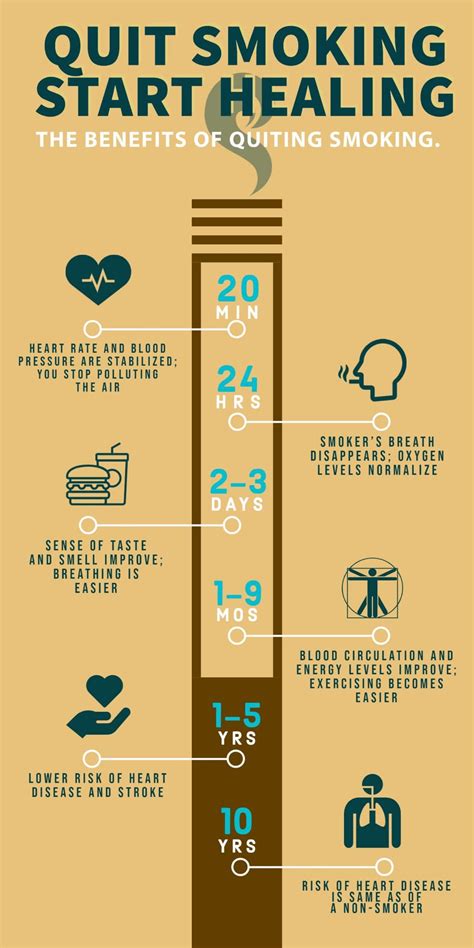 Timeline Of Benefits After Quitting Smoking By Kaye Chelsey Marie Banzon Medium