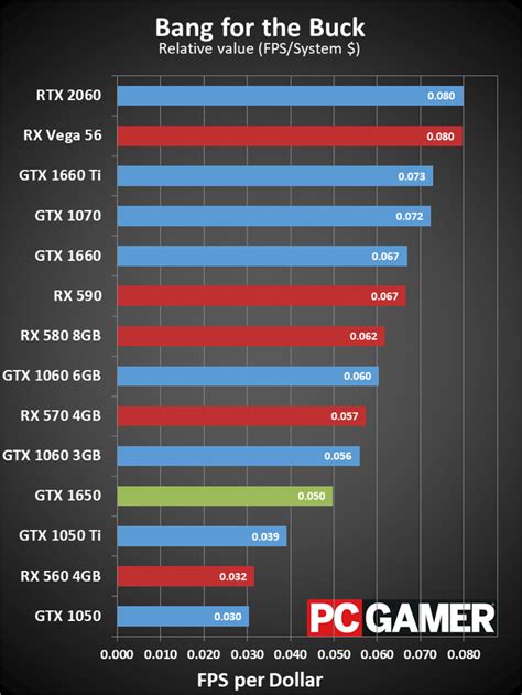 Nvidia Geforce Gtx 1650 Review Price Specs Performance And