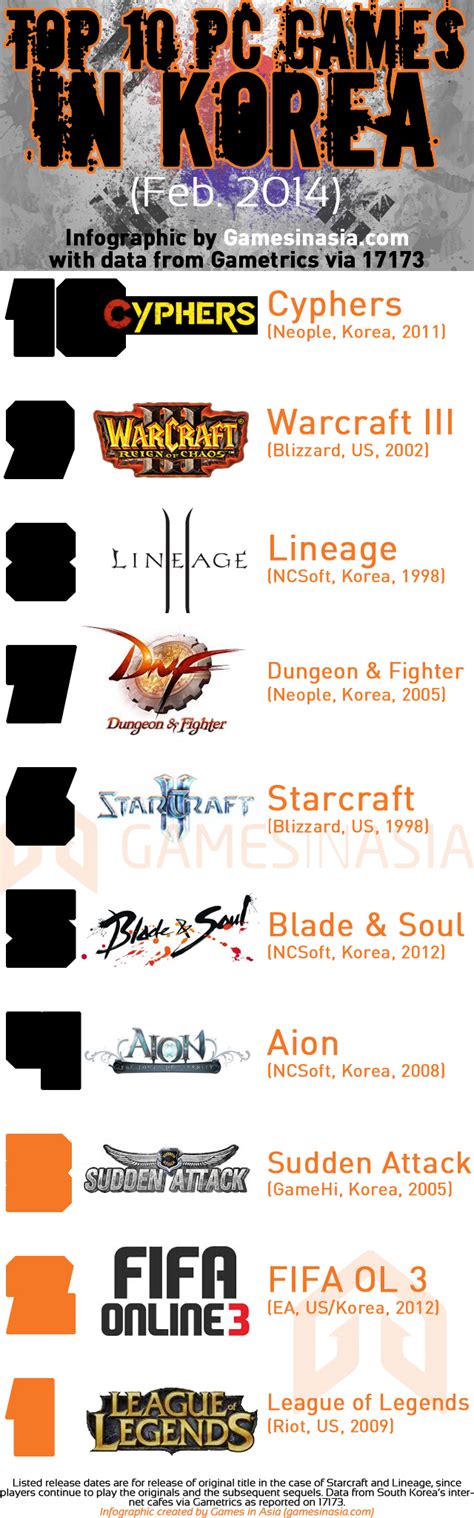 Infographic South Koreas Top 10 Most Popular Pc Games