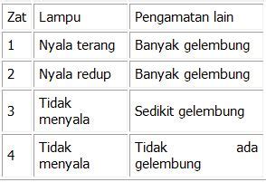 Home › soal pas kelas 10 › soal soal smk. Bank Soal Kimia Kelas 10 SMA - Bab Larutan Elektrolit dan Non Elektrolit | Chemistry - React