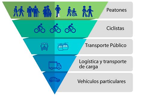 Qué Es La Pirámide De La Movilidad Urbana Sostenible Y Para Que Sirve