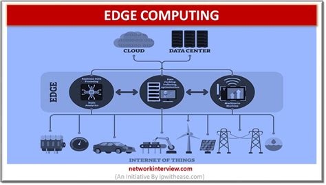 Introduction To Edge Computing Network Interview