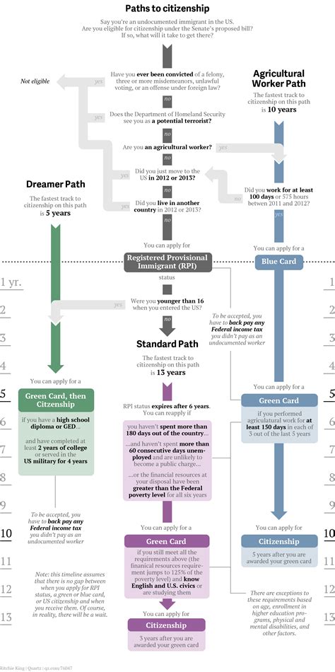 All The Paths To Us Citizenship In The Senates Immigration Bill