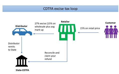 Cdtfa Excise Tax Loop Are You Reconciling And Claiming Your Refund