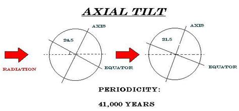 Axial Tilt Diagram