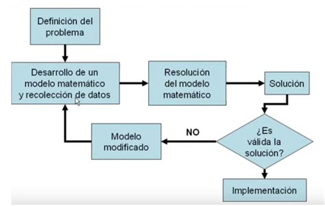 Sistema De Información Gerencial Simulación Ventajas Y Desventajas