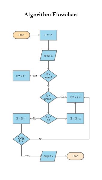 Algorithm And Flowchart For Library Management System Imagesee
