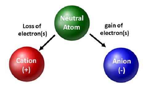 17 The Importance Of Ions Chemistry Libretexts