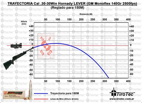 Remington Core Lokt 308 180 Grain Ballistics Chart