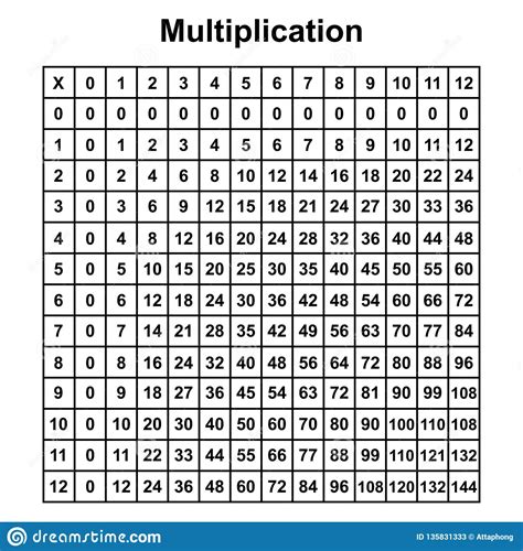 Multiplication tables/multiplication charts are being introduced to students from a small age and it stays as one of their companions in their later lives. Printable Multiplication Table Chart | PrintableMultiplication.com