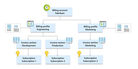 Organize Your Invoice Based On Your Needs Azure Microsoft Cost