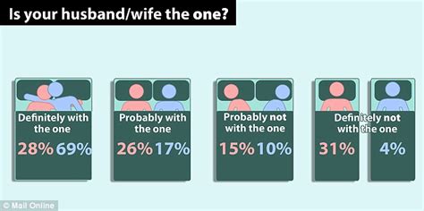 Almost A Third Of Married Women Say They Still Havent Found Mr Right Daily Mail Online