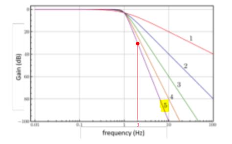 Solved 8 The Frequency Spectrum Of A Biological Signal Wt Recorded