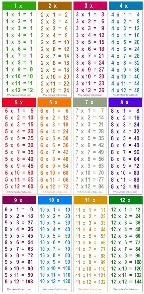 Multiplication Facts 0 12 Printable Pdf Free