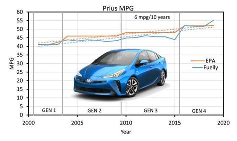 Introduce 107 Images How Many Miles Per Gallon Does A Toyota Prius Get