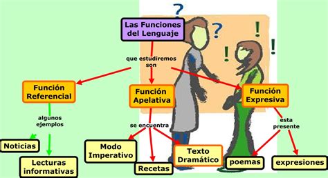 Linguistica Funciones Del Signo Linguisticos