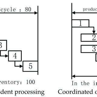 Multi Product Processing Time Chart Download Scientific Diagram