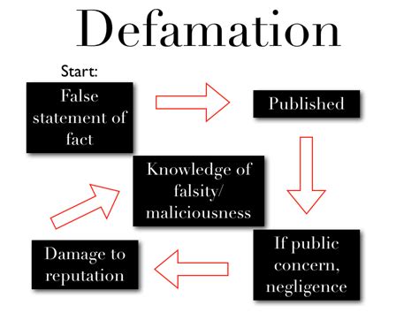 Defamation Is The Action Of Damaging The Good Reputation Of Someone