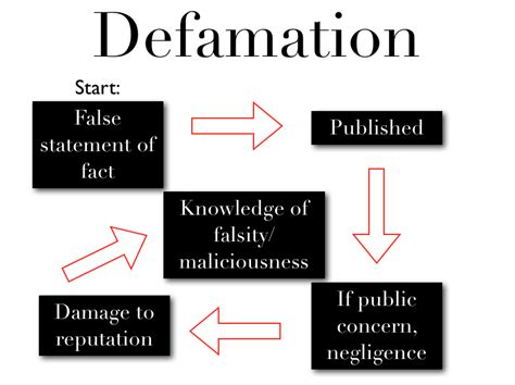 Slander Defamation