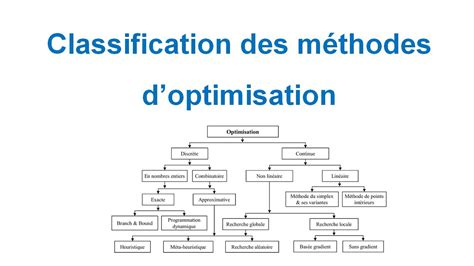 Types Et Classification Des Méthodes Doptimisation Youtube