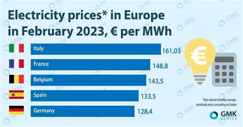 Electricity Prices Rose In February 2023 In Most Eu Countries