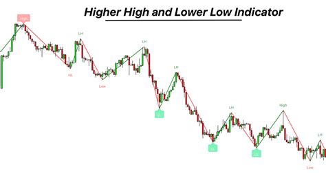 Higher High And Lower Low Indicator Forexbee