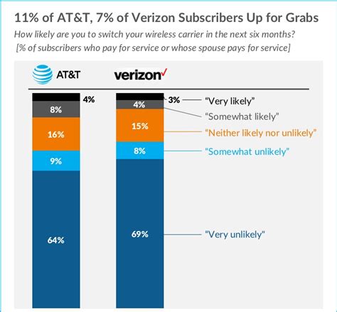 25 Million Verizonatandt Subscribers Up For Grabs In Next Six Months