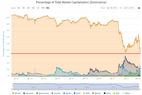 Crypto crash shocking 2021 chart shows replica of 2018 crypto crash cryptocurrency and altcoins. "Bitcoin zal in 2018 onttroond worden als grootste ...