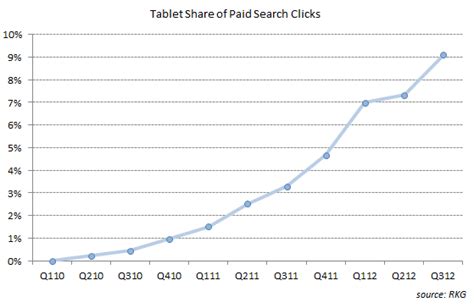 Is It Time To Revisit Your Ppc Strategy For Tablets